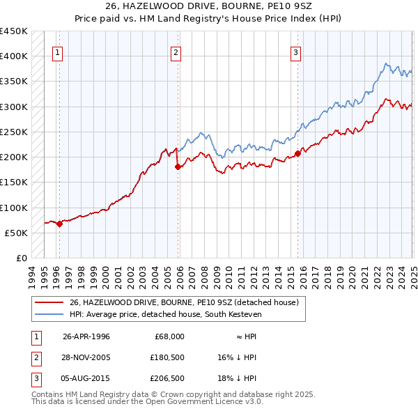 26, HAZELWOOD DRIVE, BOURNE, PE10 9SZ: Price paid vs HM Land Registry's House Price Index