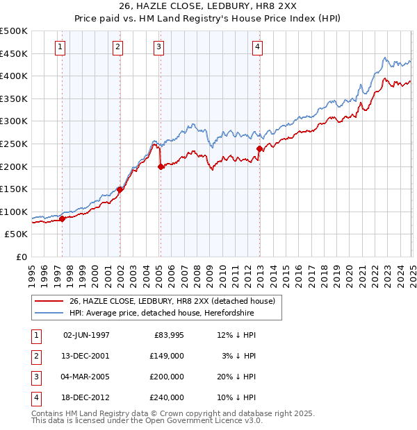 26, HAZLE CLOSE, LEDBURY, HR8 2XX: Price paid vs HM Land Registry's House Price Index