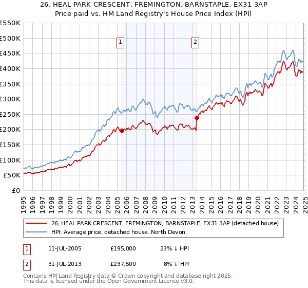 26, HEAL PARK CRESCENT, FREMINGTON, BARNSTAPLE, EX31 3AP: Price paid vs HM Land Registry's House Price Index