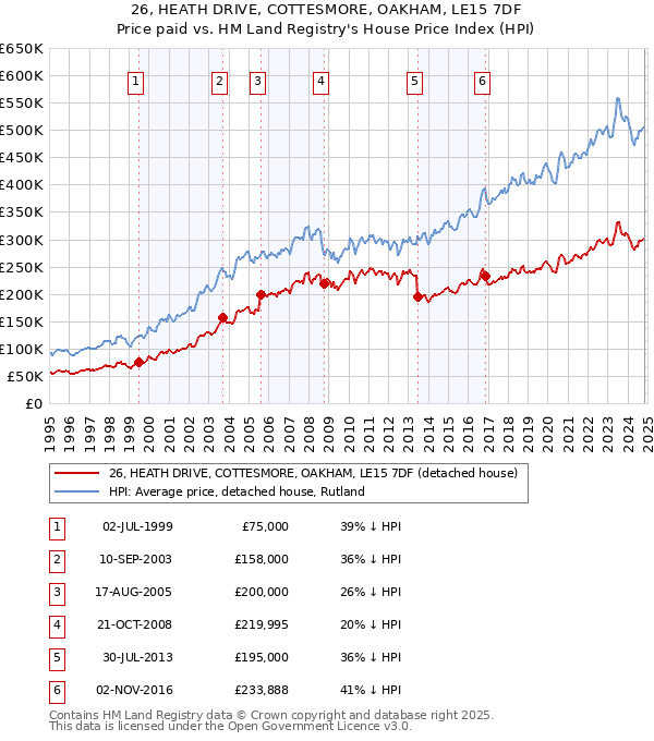 26, HEATH DRIVE, COTTESMORE, OAKHAM, LE15 7DF: Price paid vs HM Land Registry's House Price Index