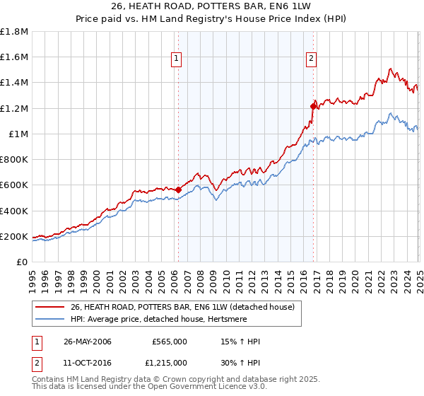 26, HEATH ROAD, POTTERS BAR, EN6 1LW: Price paid vs HM Land Registry's House Price Index