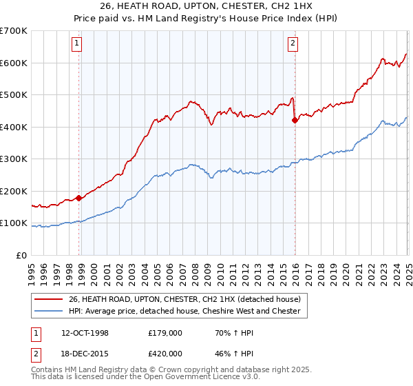 26, HEATH ROAD, UPTON, CHESTER, CH2 1HX: Price paid vs HM Land Registry's House Price Index