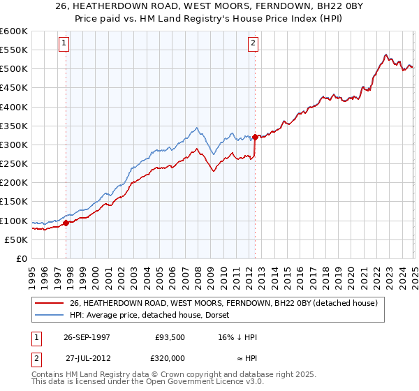 26, HEATHERDOWN ROAD, WEST MOORS, FERNDOWN, BH22 0BY: Price paid vs HM Land Registry's House Price Index