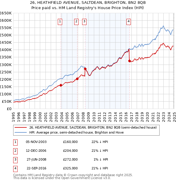 26, HEATHFIELD AVENUE, SALTDEAN, BRIGHTON, BN2 8QB: Price paid vs HM Land Registry's House Price Index