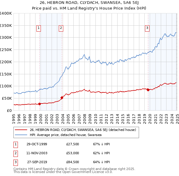 26, HEBRON ROAD, CLYDACH, SWANSEA, SA6 5EJ: Price paid vs HM Land Registry's House Price Index