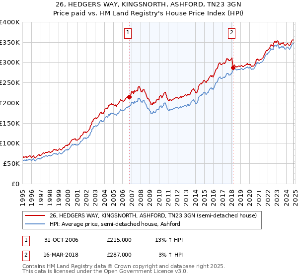 26, HEDGERS WAY, KINGSNORTH, ASHFORD, TN23 3GN: Price paid vs HM Land Registry's House Price Index