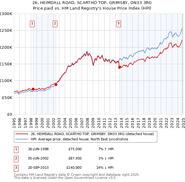 26, HEIMDALL ROAD, SCARTHO TOP, GRIMSBY, DN33 3RG: Price paid vs HM Land Registry's House Price Index