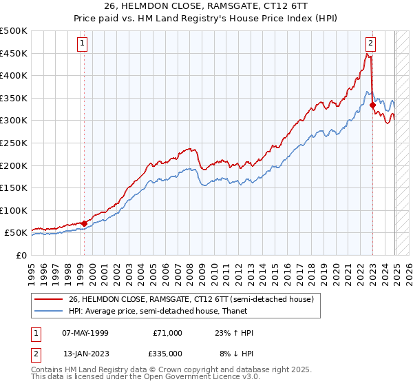 26, HELMDON CLOSE, RAMSGATE, CT12 6TT: Price paid vs HM Land Registry's House Price Index