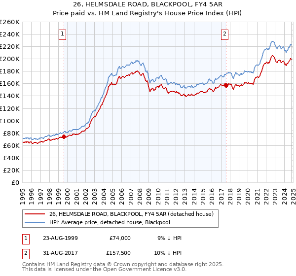 26, HELMSDALE ROAD, BLACKPOOL, FY4 5AR: Price paid vs HM Land Registry's House Price Index