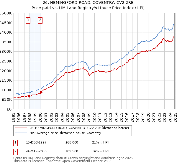 26, HEMINGFORD ROAD, COVENTRY, CV2 2RE: Price paid vs HM Land Registry's House Price Index