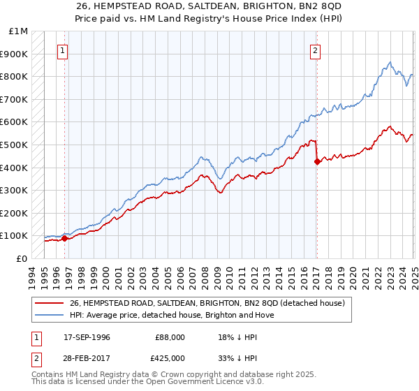 26, HEMPSTEAD ROAD, SALTDEAN, BRIGHTON, BN2 8QD: Price paid vs HM Land Registry's House Price Index