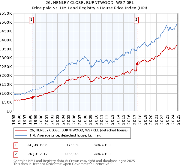 26, HENLEY CLOSE, BURNTWOOD, WS7 0EL: Price paid vs HM Land Registry's House Price Index