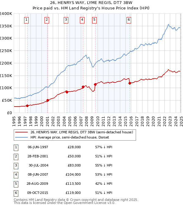 26, HENRYS WAY, LYME REGIS, DT7 3BW: Price paid vs HM Land Registry's House Price Index