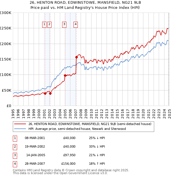 26, HENTON ROAD, EDWINSTOWE, MANSFIELD, NG21 9LB: Price paid vs HM Land Registry's House Price Index