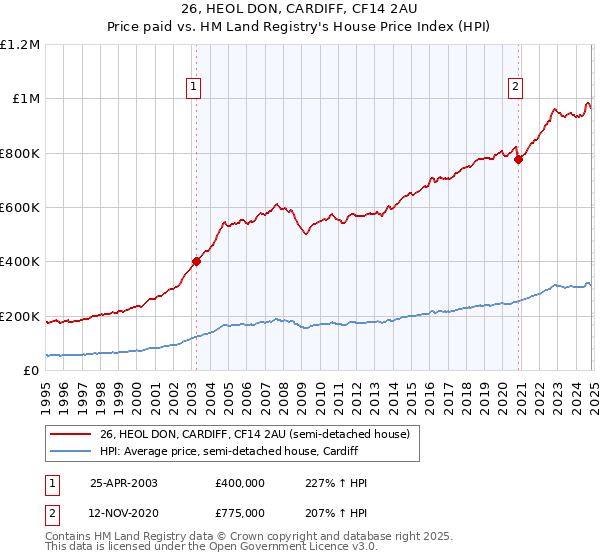 26, HEOL DON, CARDIFF, CF14 2AU: Price paid vs HM Land Registry's House Price Index