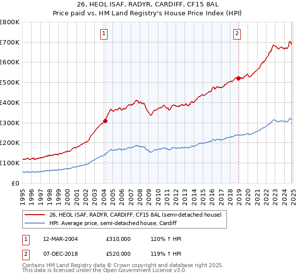 26, HEOL ISAF, RADYR, CARDIFF, CF15 8AL: Price paid vs HM Land Registry's House Price Index