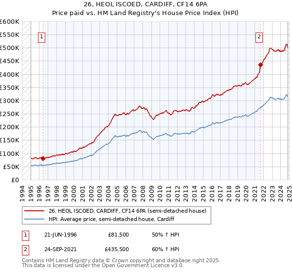 26, HEOL ISCOED, CARDIFF, CF14 6PA: Price paid vs HM Land Registry's House Price Index