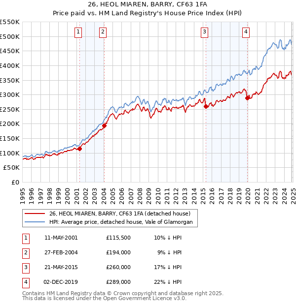 26, HEOL MIAREN, BARRY, CF63 1FA: Price paid vs HM Land Registry's House Price Index