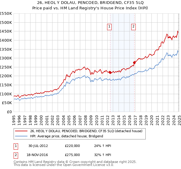 26, HEOL Y DOLAU, PENCOED, BRIDGEND, CF35 5LQ: Price paid vs HM Land Registry's House Price Index