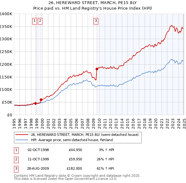 26, HEREWARD STREET, MARCH, PE15 8LY: Price paid vs HM Land Registry's House Price Index