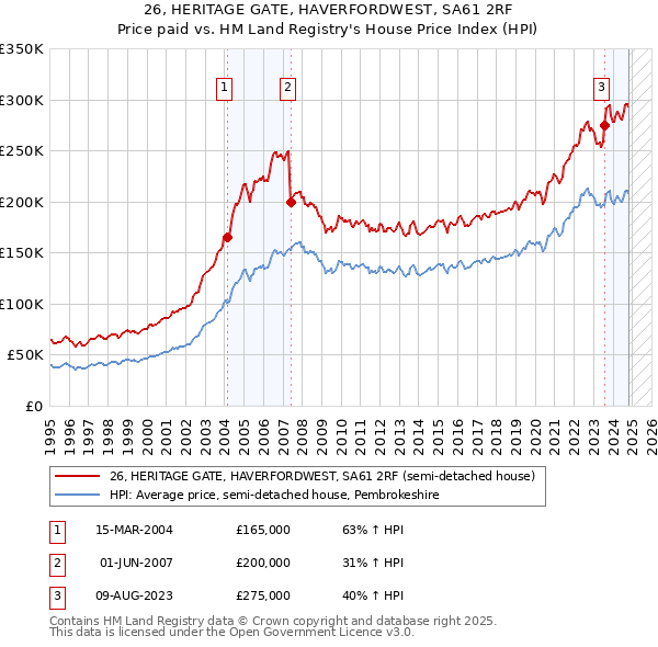 26, HERITAGE GATE, HAVERFORDWEST, SA61 2RF: Price paid vs HM Land Registry's House Price Index