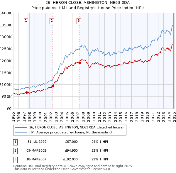 26, HERON CLOSE, ASHINGTON, NE63 0DA: Price paid vs HM Land Registry's House Price Index