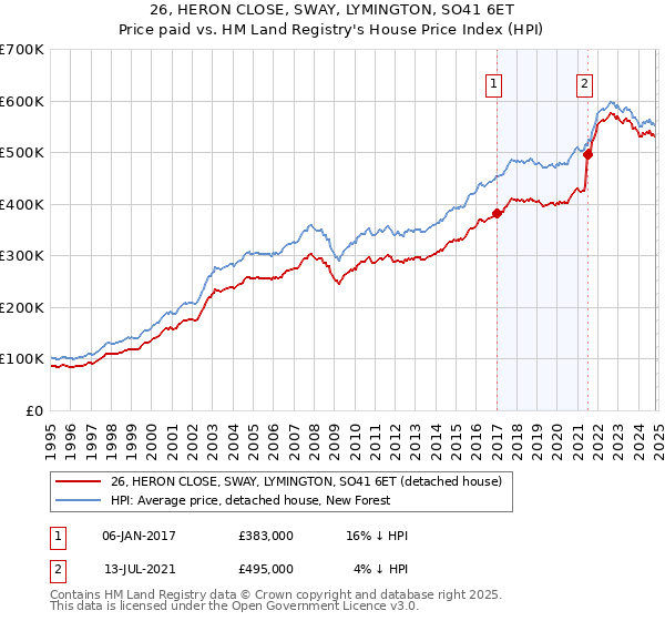 26, HERON CLOSE, SWAY, LYMINGTON, SO41 6ET: Price paid vs HM Land Registry's House Price Index