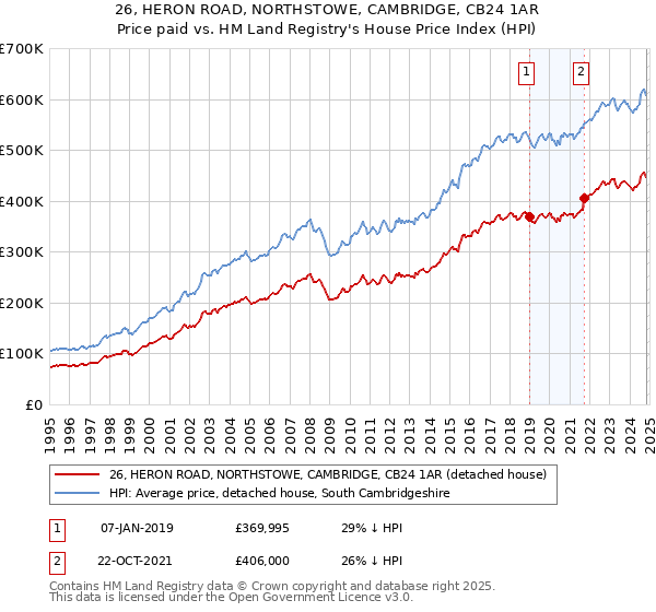 26, HERON ROAD, NORTHSTOWE, CAMBRIDGE, CB24 1AR: Price paid vs HM Land Registry's House Price Index