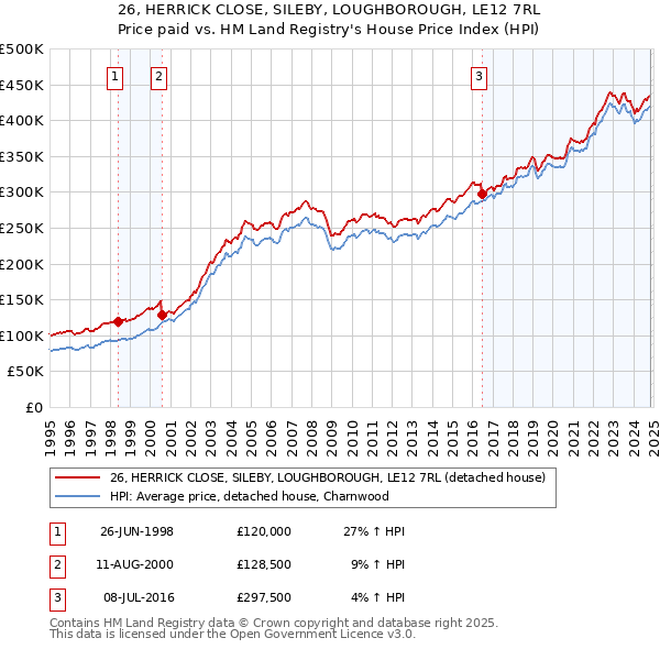 26, HERRICK CLOSE, SILEBY, LOUGHBOROUGH, LE12 7RL: Price paid vs HM Land Registry's House Price Index