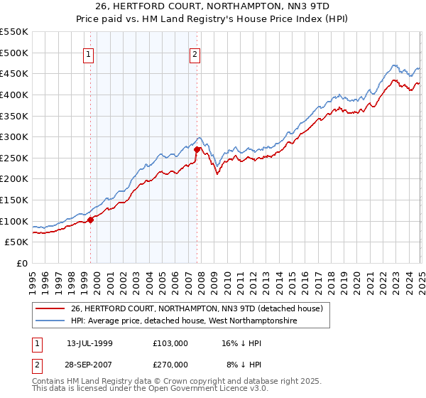 26, HERTFORD COURT, NORTHAMPTON, NN3 9TD: Price paid vs HM Land Registry's House Price Index