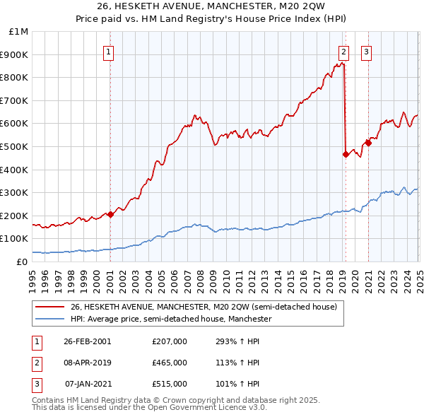 26, HESKETH AVENUE, MANCHESTER, M20 2QW: Price paid vs HM Land Registry's House Price Index