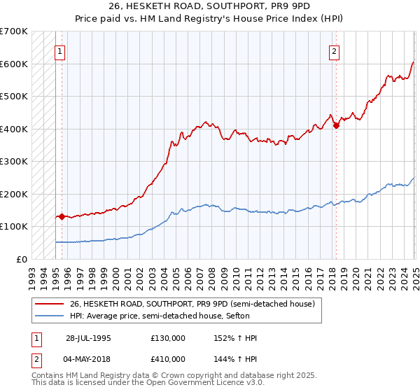 26, HESKETH ROAD, SOUTHPORT, PR9 9PD: Price paid vs HM Land Registry's House Price Index