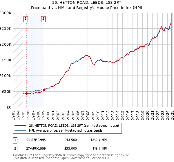 26, HETTON ROAD, LEEDS, LS8 2RT: Price paid vs HM Land Registry's House Price Index