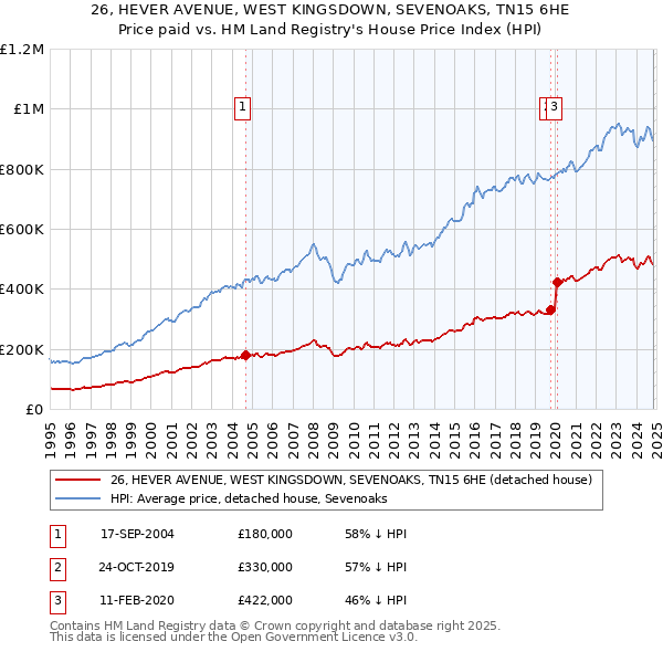 26, HEVER AVENUE, WEST KINGSDOWN, SEVENOAKS, TN15 6HE: Price paid vs HM Land Registry's House Price Index