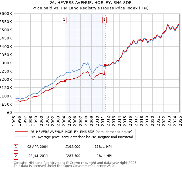 26, HEVERS AVENUE, HORLEY, RH6 8DB: Price paid vs HM Land Registry's House Price Index