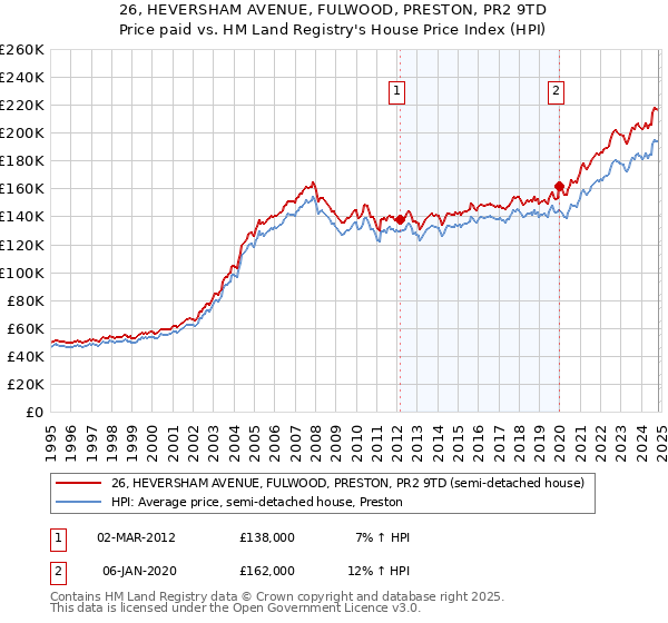 26, HEVERSHAM AVENUE, FULWOOD, PRESTON, PR2 9TD: Price paid vs HM Land Registry's House Price Index