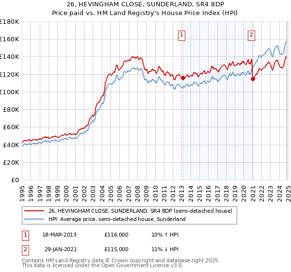 26, HEVINGHAM CLOSE, SUNDERLAND, SR4 8DP: Price paid vs HM Land Registry's House Price Index