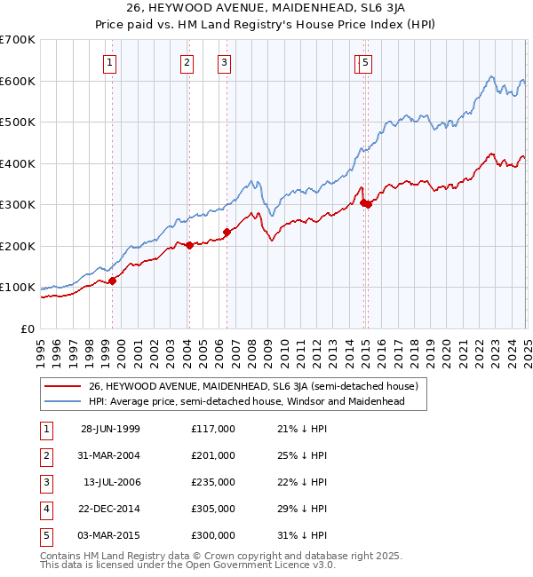 26, HEYWOOD AVENUE, MAIDENHEAD, SL6 3JA: Price paid vs HM Land Registry's House Price Index