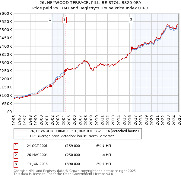 26, HEYWOOD TERRACE, PILL, BRISTOL, BS20 0EA: Price paid vs HM Land Registry's House Price Index