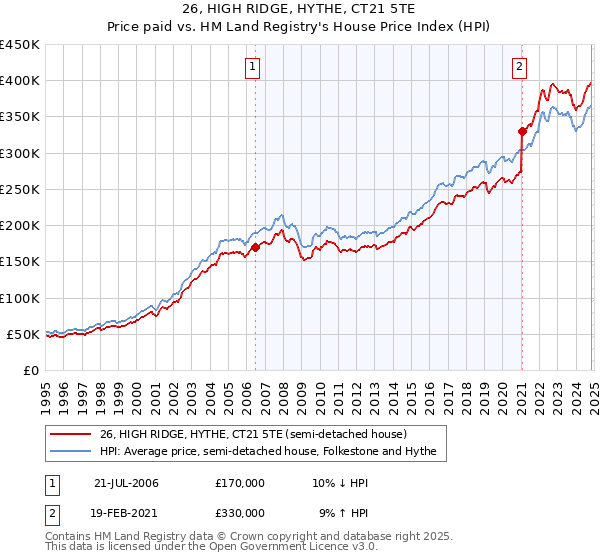 26, HIGH RIDGE, HYTHE, CT21 5TE: Price paid vs HM Land Registry's House Price Index