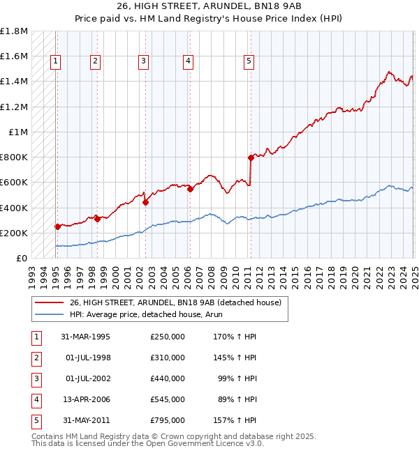 26, HIGH STREET, ARUNDEL, BN18 9AB: Price paid vs HM Land Registry's House Price Index