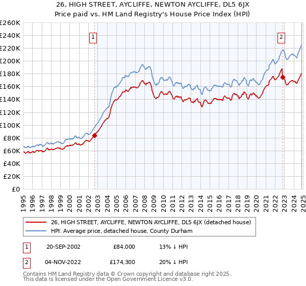 26, HIGH STREET, AYCLIFFE, NEWTON AYCLIFFE, DL5 6JX: Price paid vs HM Land Registry's House Price Index