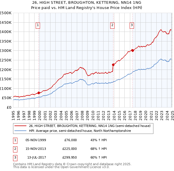 26, HIGH STREET, BROUGHTON, KETTERING, NN14 1NG: Price paid vs HM Land Registry's House Price Index