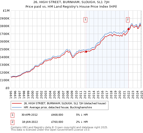 26, HIGH STREET, BURNHAM, SLOUGH, SL1 7JH: Price paid vs HM Land Registry's House Price Index