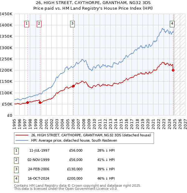 26, HIGH STREET, CAYTHORPE, GRANTHAM, NG32 3DS: Price paid vs HM Land Registry's House Price Index