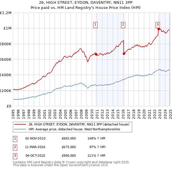 26, HIGH STREET, EYDON, DAVENTRY, NN11 3PP: Price paid vs HM Land Registry's House Price Index