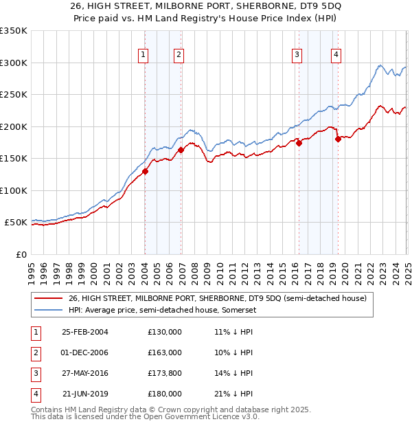 26, HIGH STREET, MILBORNE PORT, SHERBORNE, DT9 5DQ: Price paid vs HM Land Registry's House Price Index