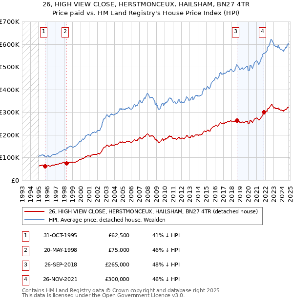 26, HIGH VIEW CLOSE, HERSTMONCEUX, HAILSHAM, BN27 4TR: Price paid vs HM Land Registry's House Price Index