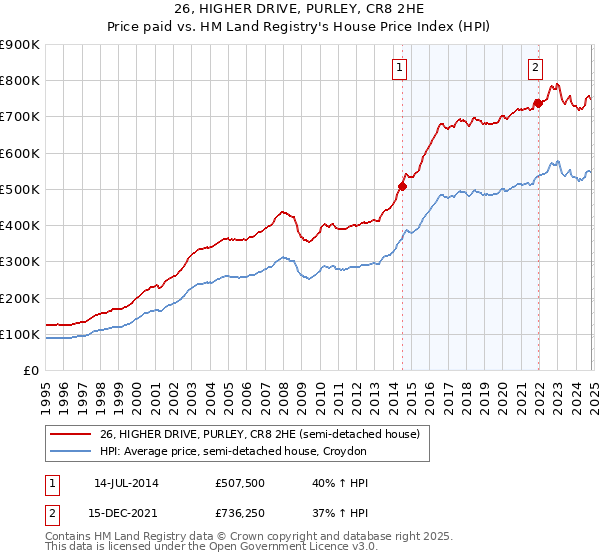 26, HIGHER DRIVE, PURLEY, CR8 2HE: Price paid vs HM Land Registry's House Price Index