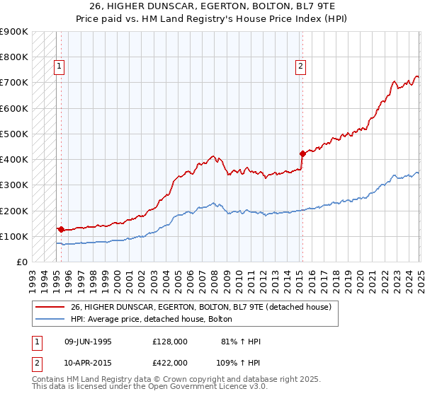 26, HIGHER DUNSCAR, EGERTON, BOLTON, BL7 9TE: Price paid vs HM Land Registry's House Price Index